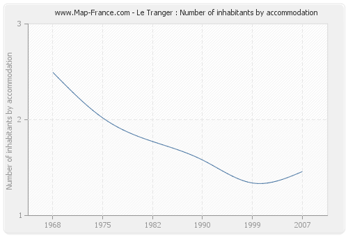 Le Tranger : Number of inhabitants by accommodation